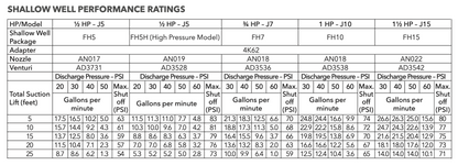 Goulds J5 Convertible (Deep or shallow) Well Jet Pump - 115/230V - 1/2 HP