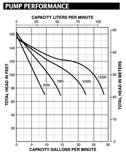 Berkeley ProJet 7SN - Self Priming Shallow Well Jet Pump - 3/4 HP