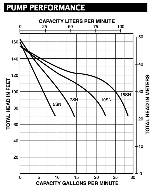 Berkeley ProJet 7SN - Self Priming Shallow Well Jet Pump - 3/4 HP