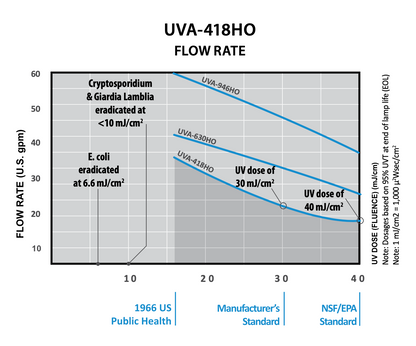 Polaris UV Water Disinfection System - High Output - 18 GPM - UVA-418HO