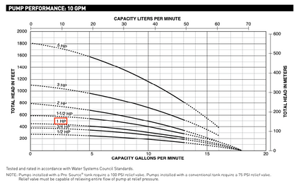 StaRite HS Submersible Well Pump - S10P4HS10231 - 1 HP - 10 GPM - 230 Volts  - 3 Wire