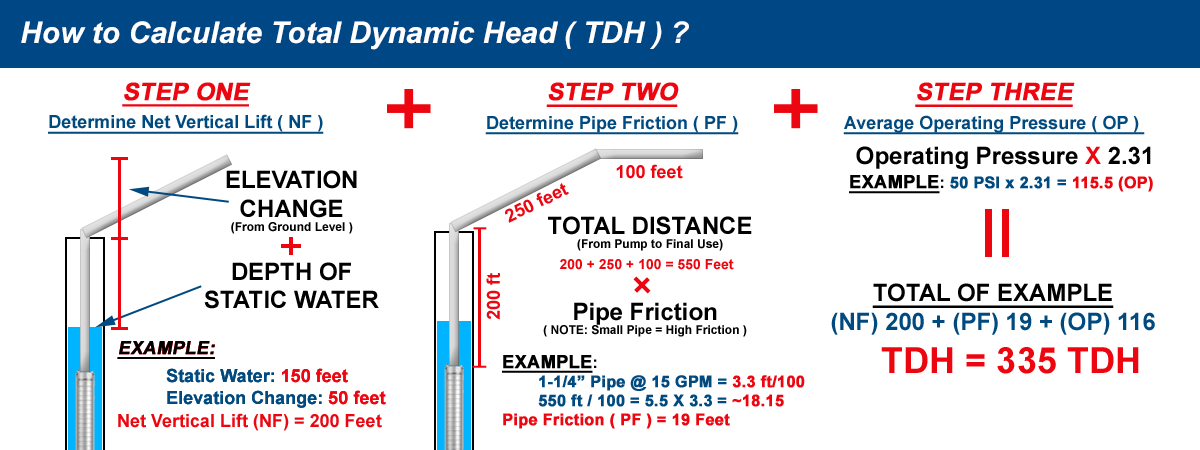 Submersible Pump Total Dynamic Head Calculation
